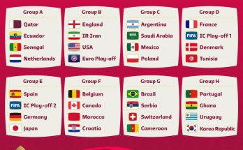 ผลการจับสลากแบ่งกลุ่ม ฟุตบอลโลก 2022 รอบสุดท้าย อังกฤษ มีโอกาสทำศึกสายเลือดกับ สกอตแลนด์ หรือ เวลส์ ขณะที่ กาตาร์ เจ้าภาพ เจองานเบา ด้าน สเปน อยู่สายเดียวกับ เยอรมนี และ ญี่ปุ่น